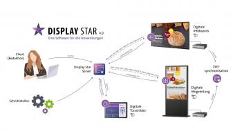 Digital Signage Software  Display Star 4.0 auf der Messe BAKtag 2024
